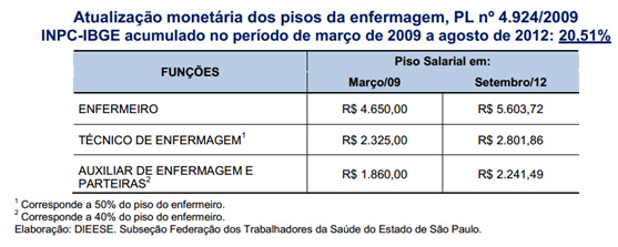 Quanto ganha um tecnico de enfermagem do trabalho